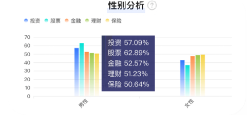 知乎廣告金融性別分析