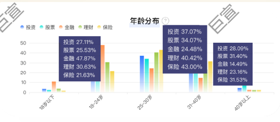知乎關注金融用戶年齡分布