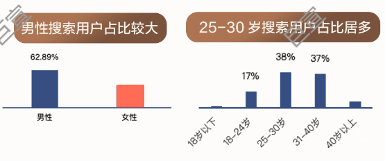 知乎廣告股票性別占比