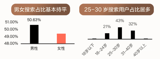 知乎廣告保險男女搜索占比
