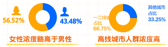 知乎廣告食飲行業人群更年輕