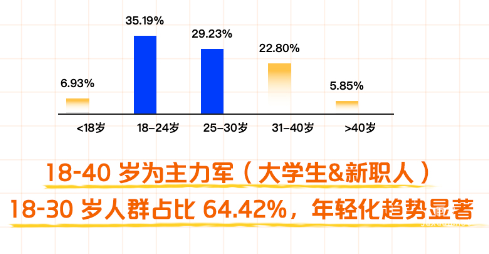 知乎食飲行業人群年輕化趨勢