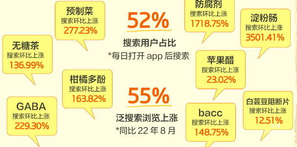 知乎廣告食飲行業搜索用戶占比