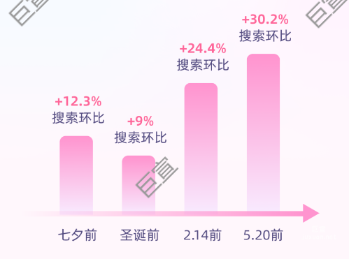 這一份B站廣告「七夕投放指南」，教你如何搶占年輕人浪漫經濟！