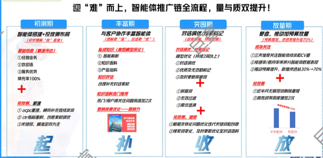 百度廣告投放案例，芬尼科技：商家智能體如何助力商家破局增效