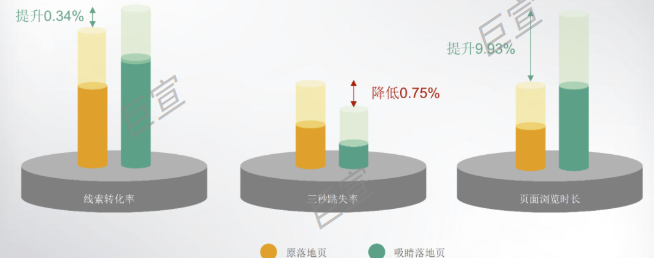 使用百度廣告吸睛落地頁數據