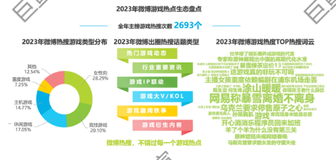 微博廣告2023年游戲熱點生態盤點