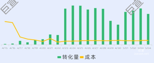 某招聘客戶360搜索廣告優化案例