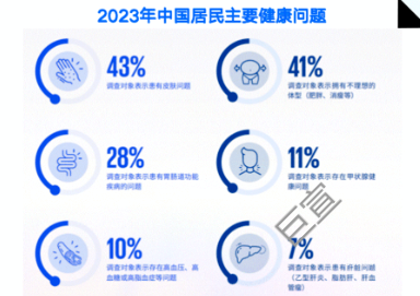 知乎廣告2023年中國居民主要健康問題