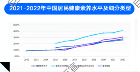知乎廣告2021-2022中國居民健康素養水平及細分類型