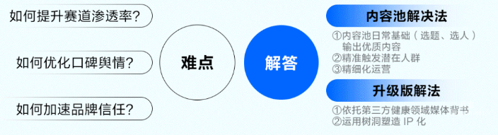 知乎廣告解決營銷難點