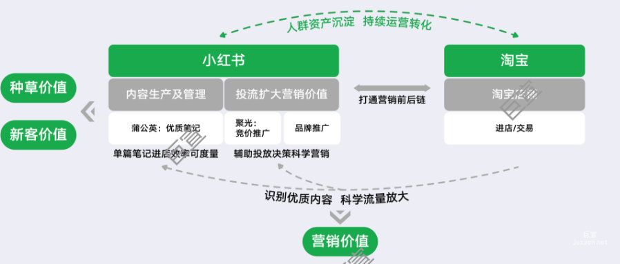 小紅書廣告營銷案例：小紅星前置選品，某品牌床墊618大促ROI＞15！