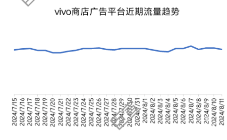 vivo廣告營銷2024年7月28日-8月11日行業數據報告