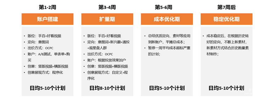 廣告主必看—百度信息流廣告教育行業案例分享